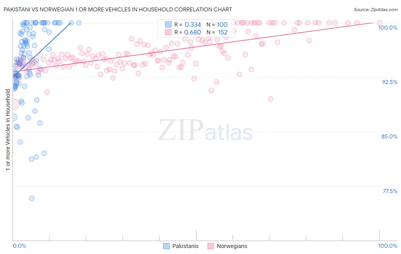 Pakistani vs Norwegian 1 or more Vehicles in Household
