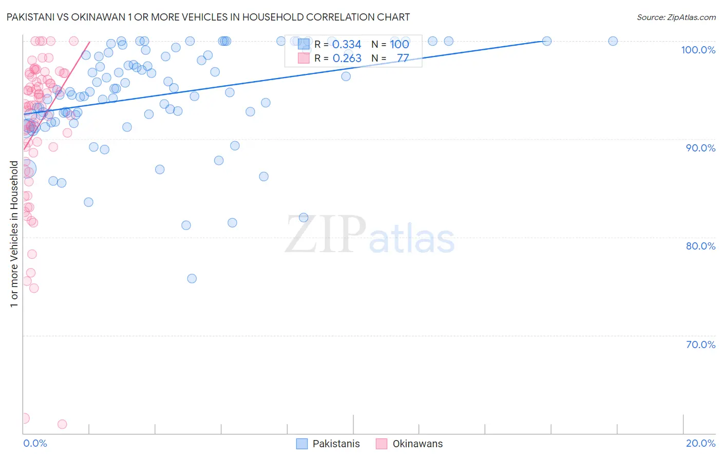 Pakistani vs Okinawan 1 or more Vehicles in Household