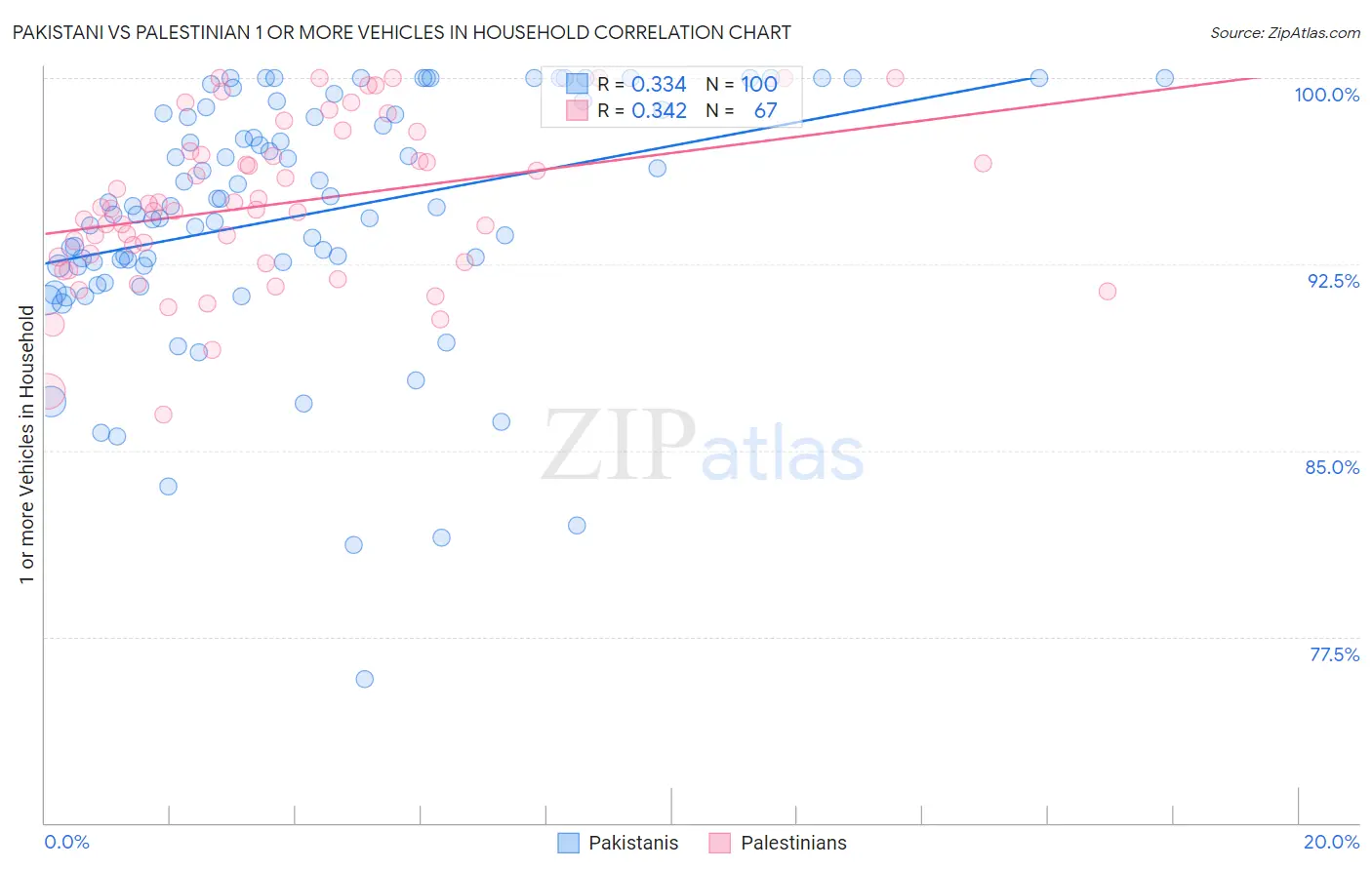 Pakistani vs Palestinian 1 or more Vehicles in Household