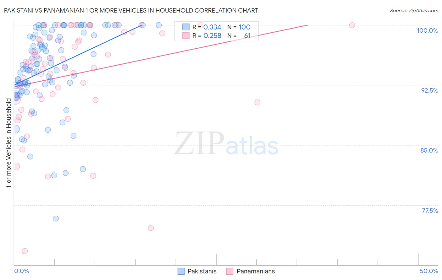 Pakistani vs Panamanian 1 or more Vehicles in Household