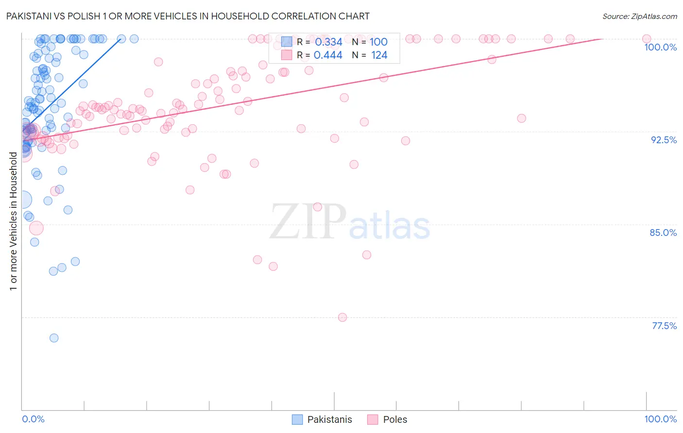 Pakistani vs Polish 1 or more Vehicles in Household