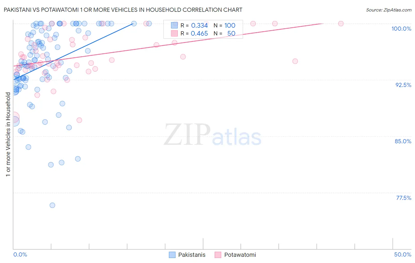 Pakistani vs Potawatomi 1 or more Vehicles in Household