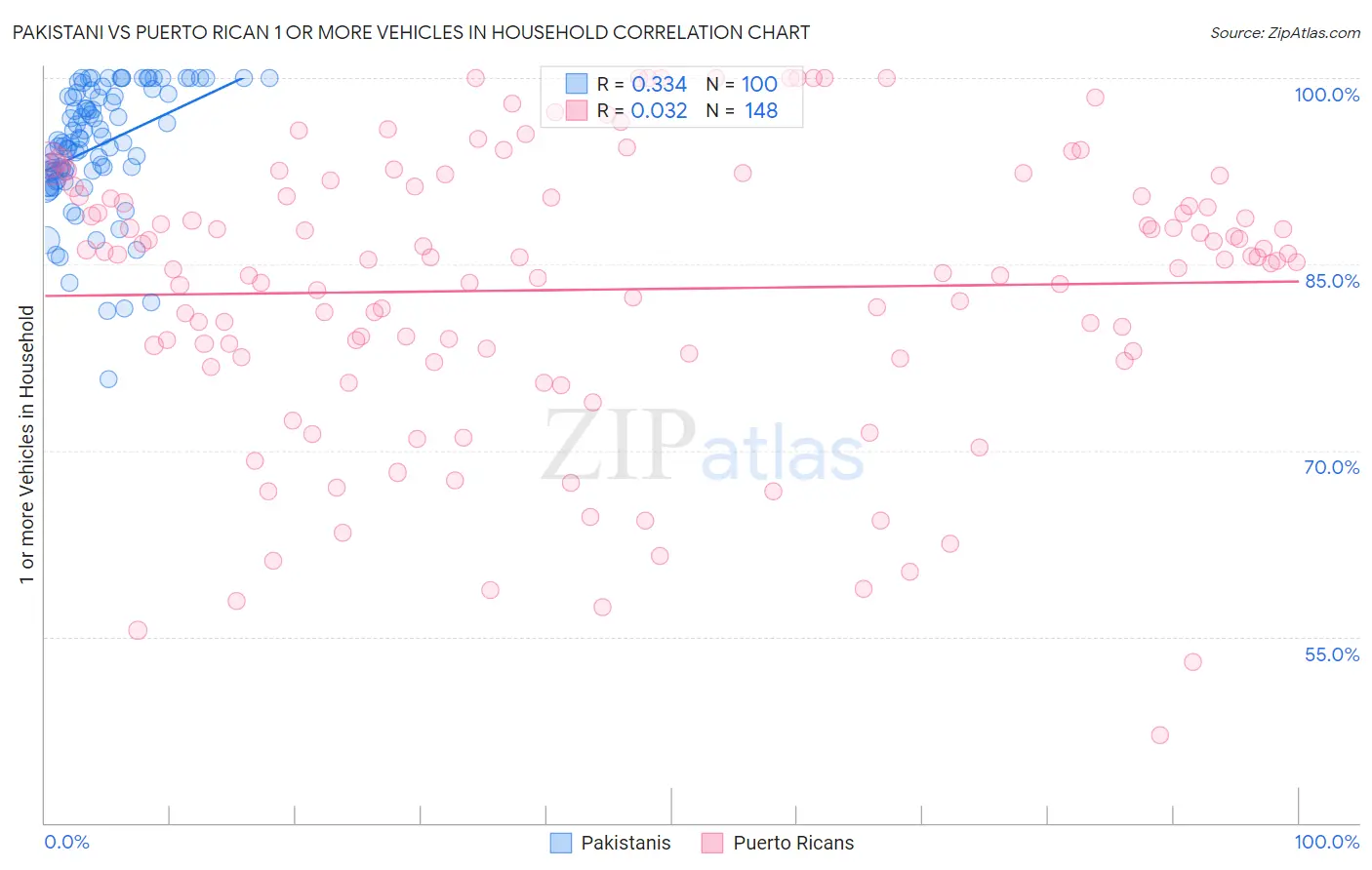 Pakistani vs Puerto Rican 1 or more Vehicles in Household