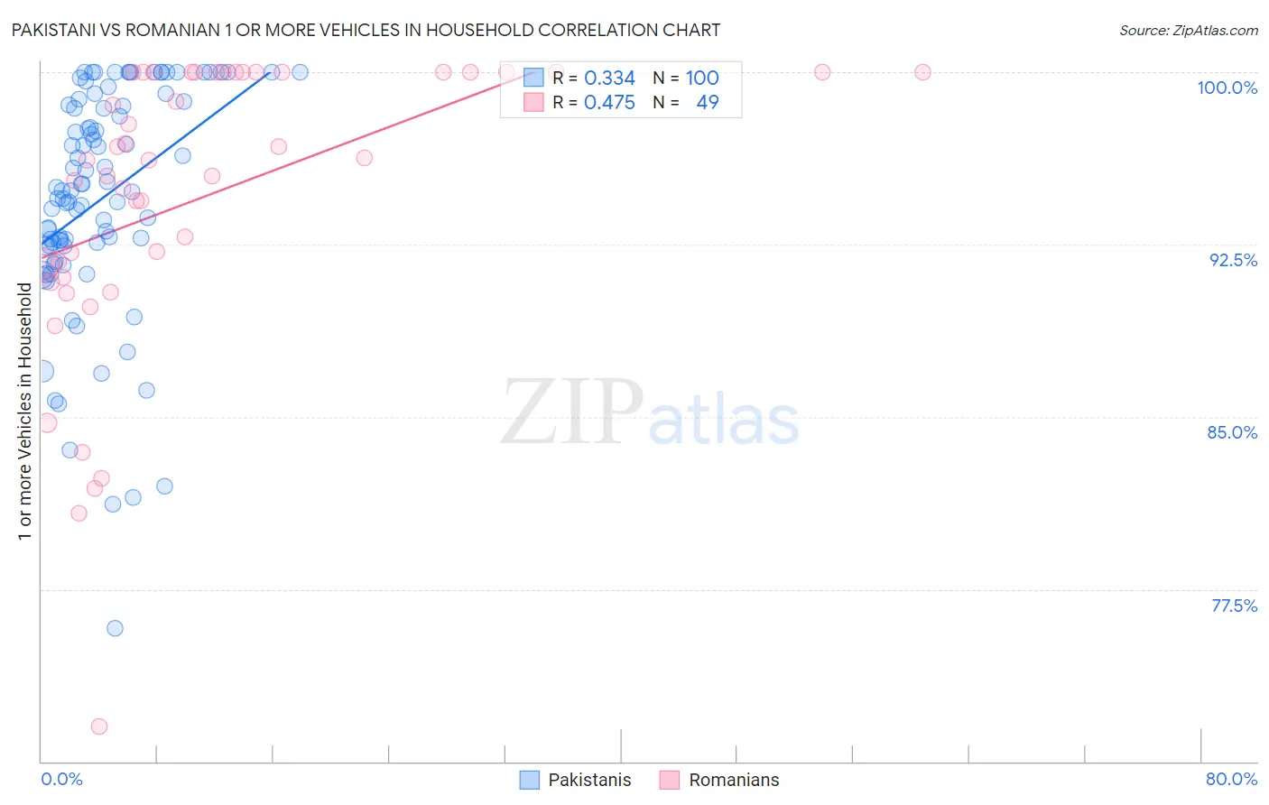 Pakistani vs Romanian 1 or more Vehicles in Household