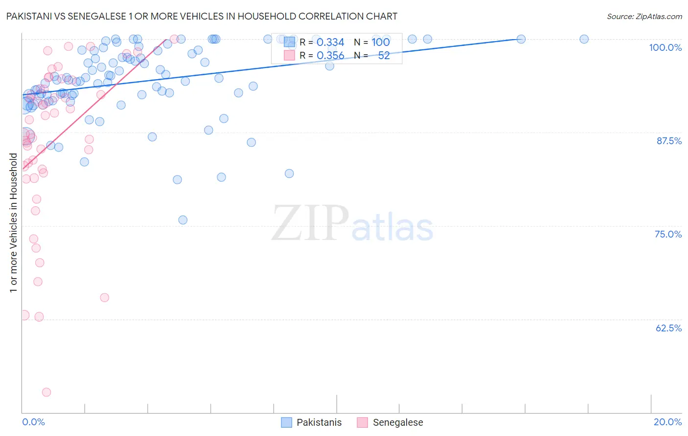 Pakistani vs Senegalese 1 or more Vehicles in Household