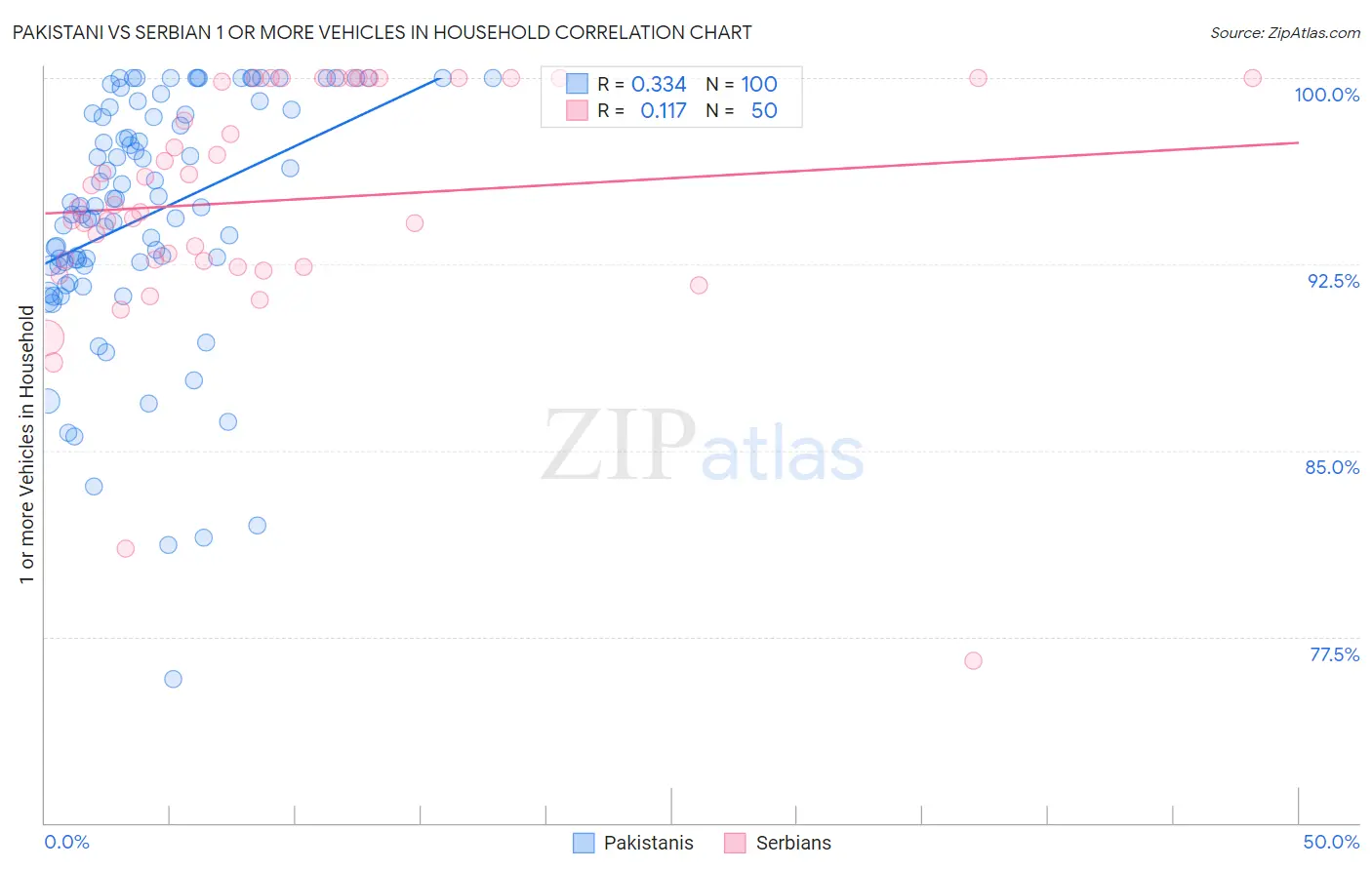 Pakistani vs Serbian 1 or more Vehicles in Household