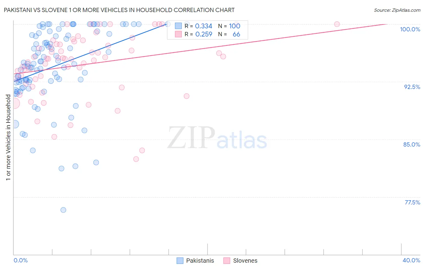 Pakistani vs Slovene 1 or more Vehicles in Household