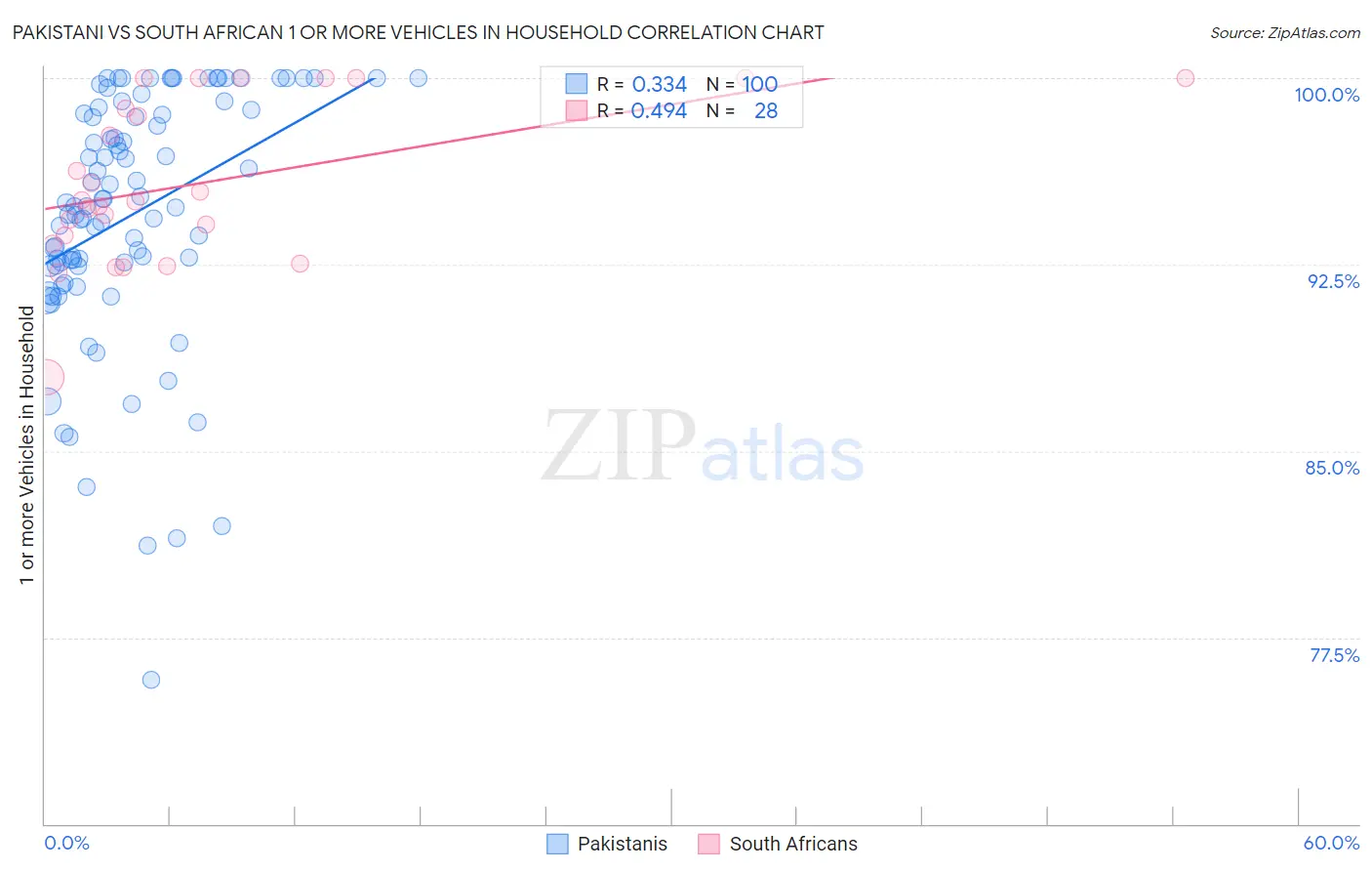 Pakistani vs South African 1 or more Vehicles in Household