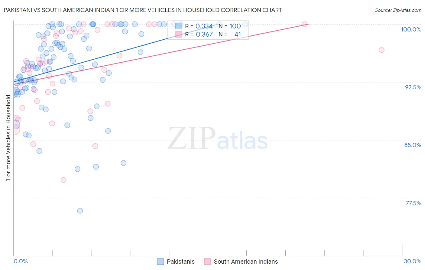 Pakistani vs South American Indian 1 or more Vehicles in Household