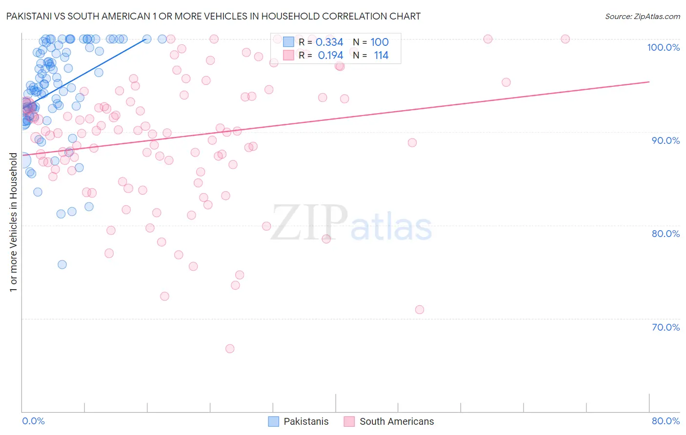Pakistani vs South American 1 or more Vehicles in Household