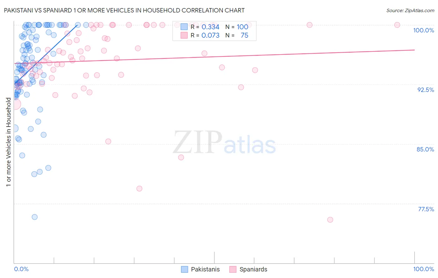 Pakistani vs Spaniard 1 or more Vehicles in Household
