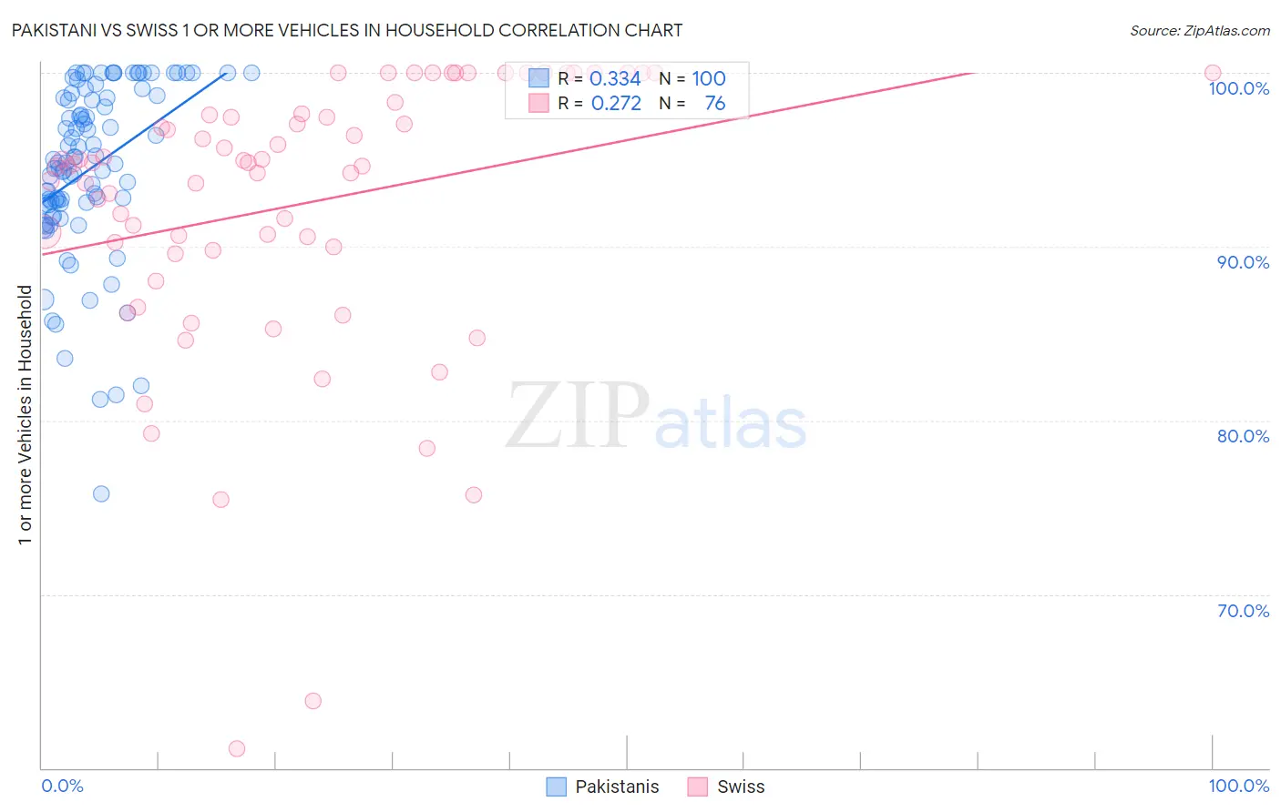 Pakistani vs Swiss 1 or more Vehicles in Household