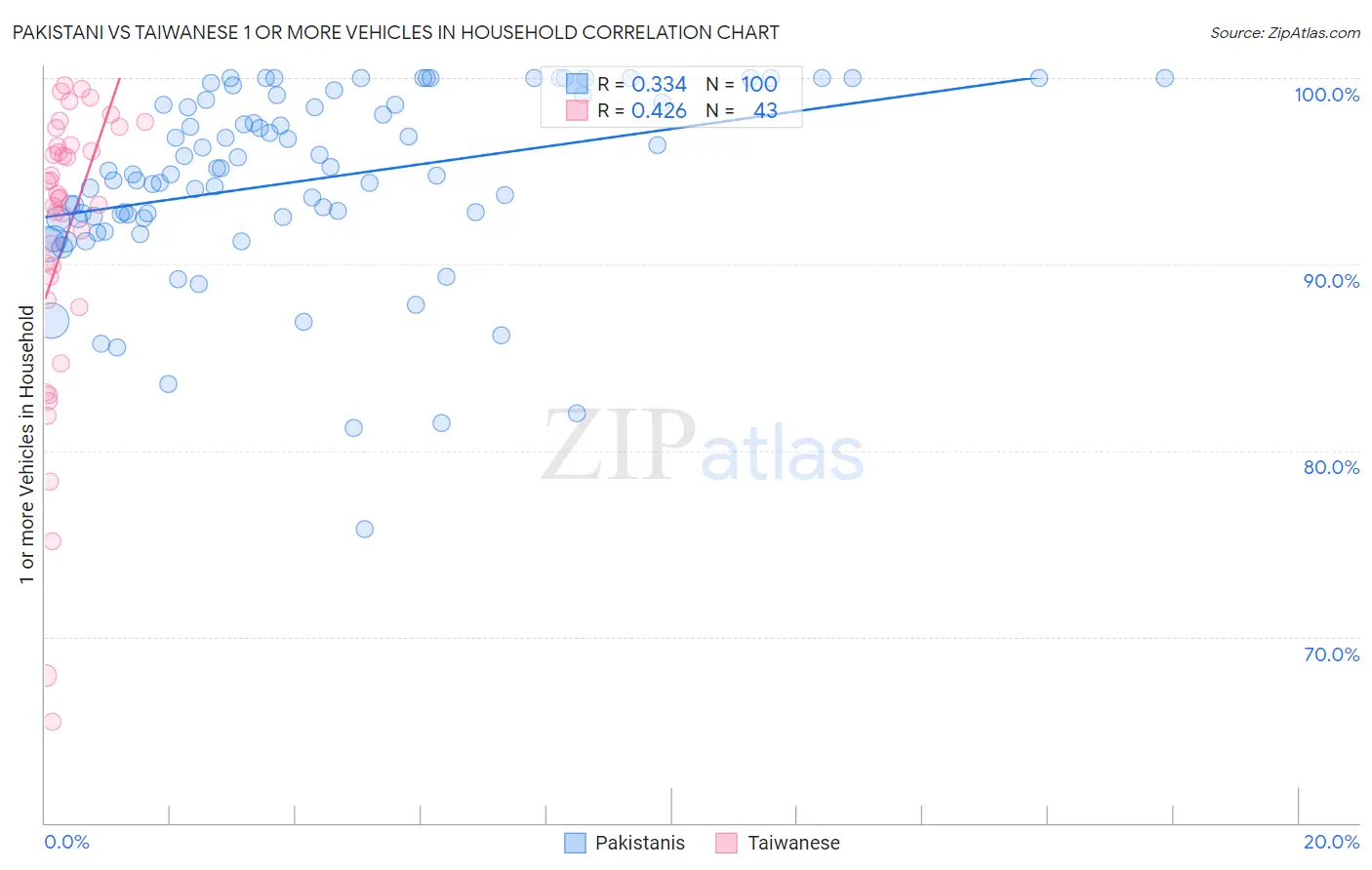 Pakistani vs Taiwanese 1 or more Vehicles in Household