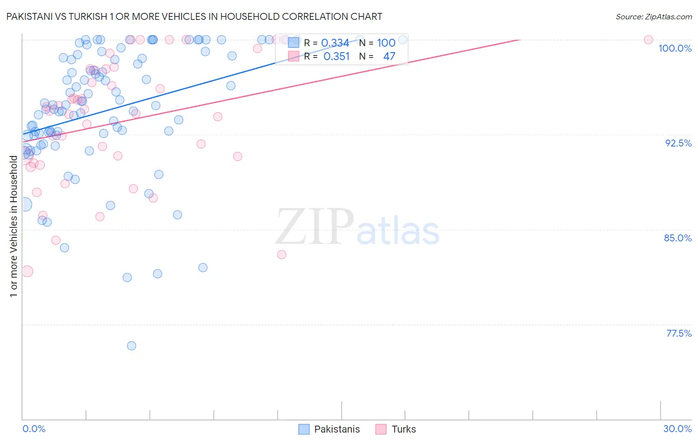 Pakistani vs Turkish 1 or more Vehicles in Household
