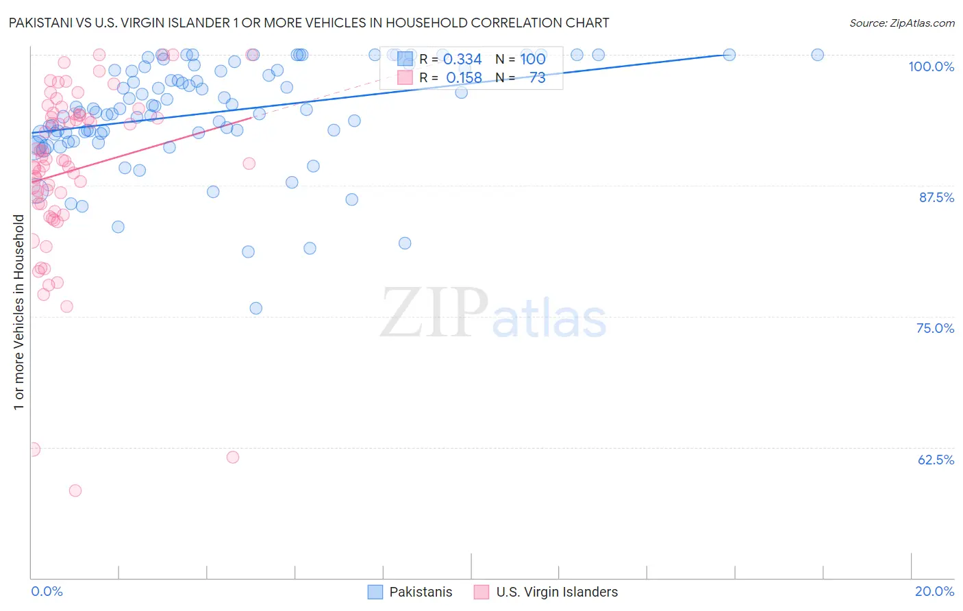 Pakistani vs U.S. Virgin Islander 1 or more Vehicles in Household
