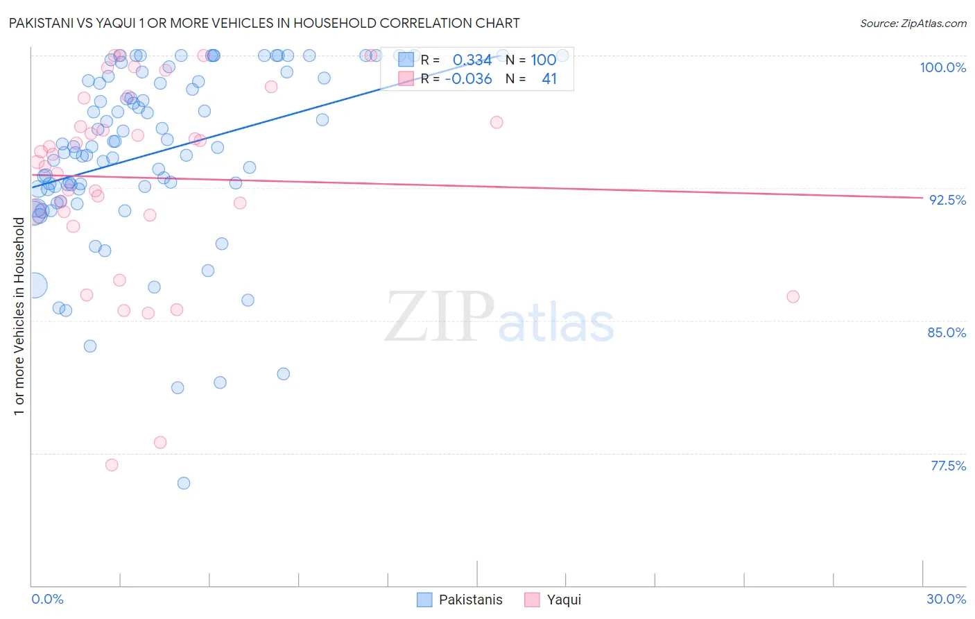 Pakistani vs Yaqui 1 or more Vehicles in Household