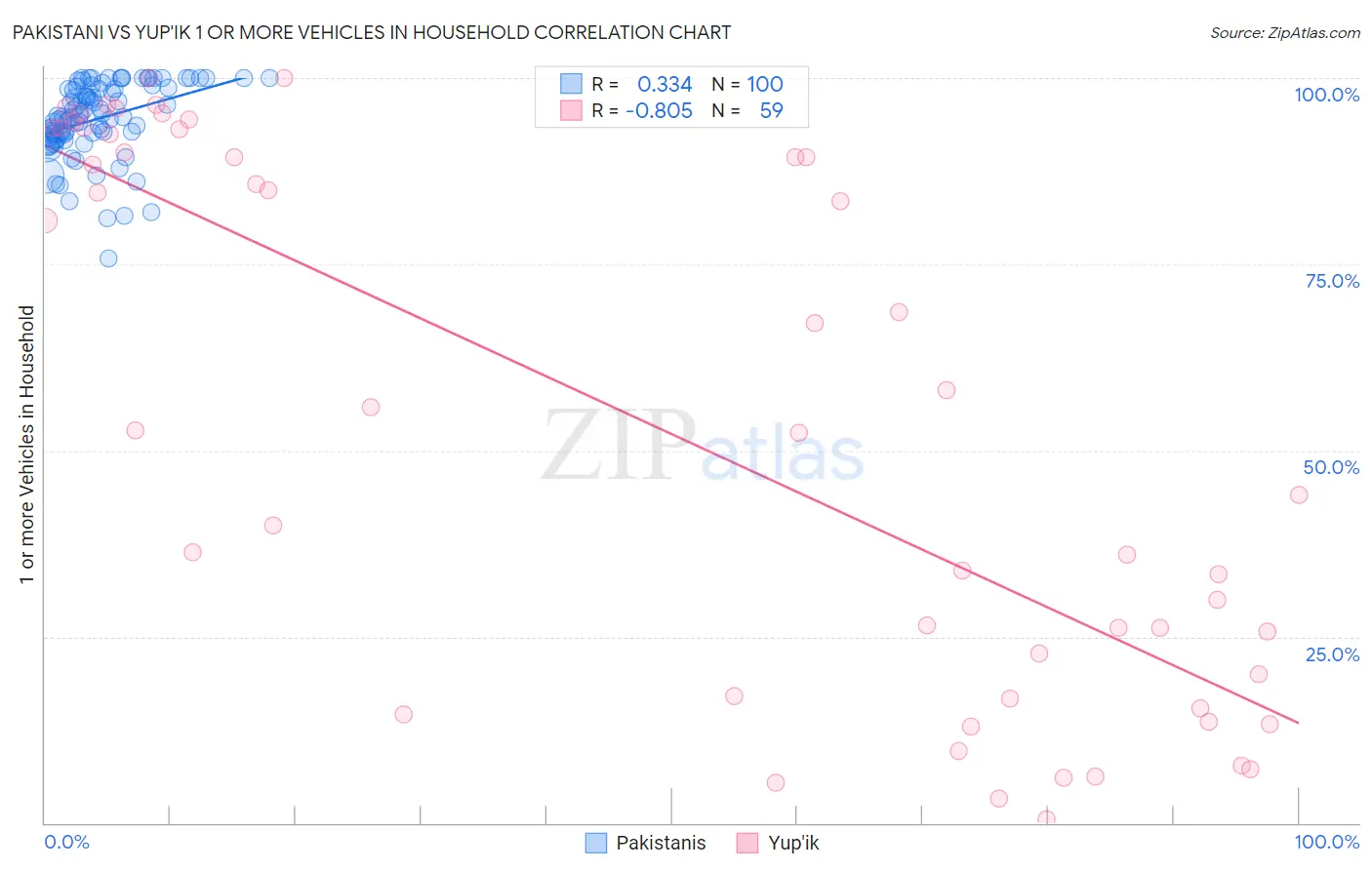 Pakistani vs Yup'ik 1 or more Vehicles in Household