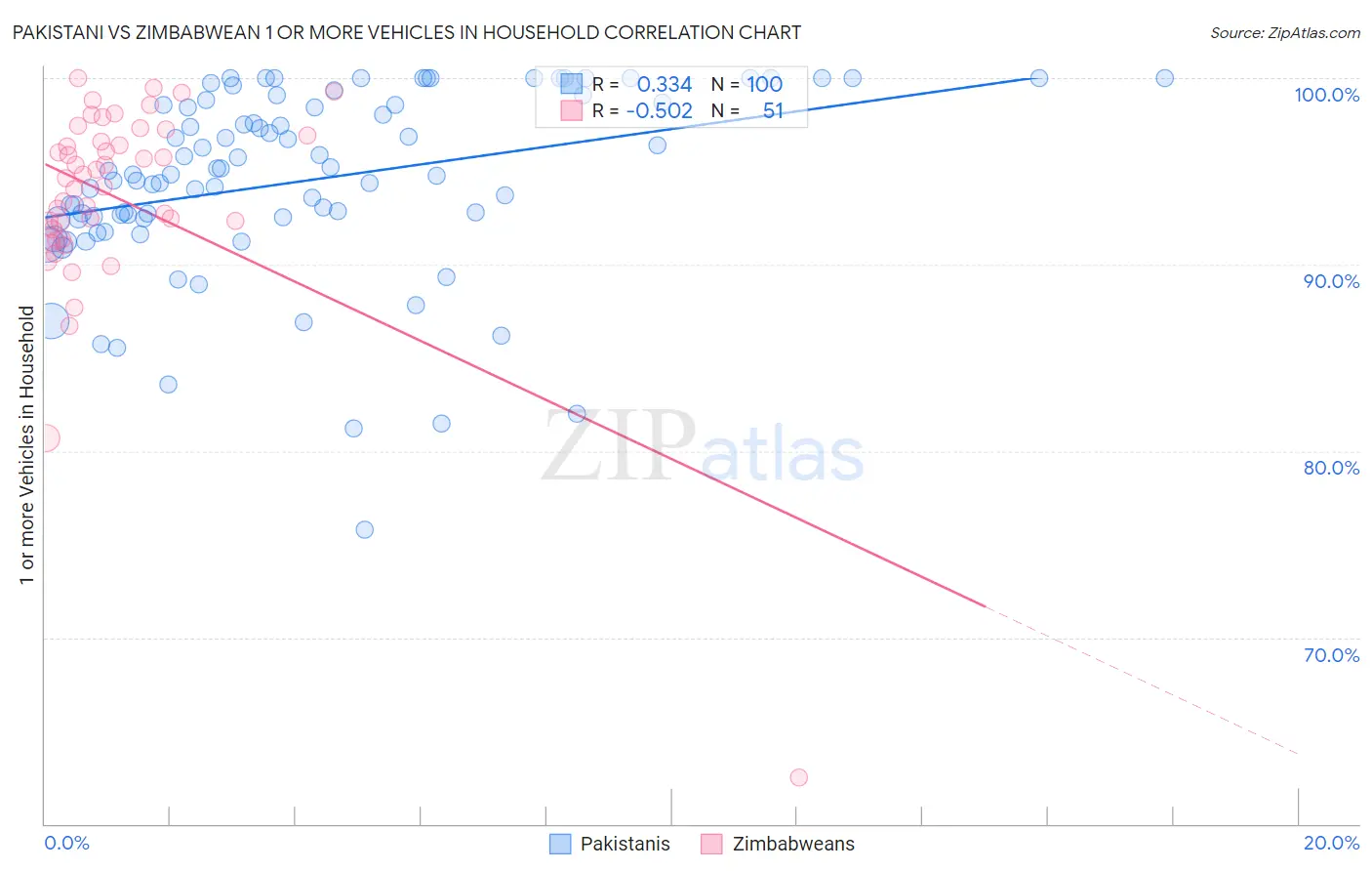 Pakistani vs Zimbabwean 1 or more Vehicles in Household