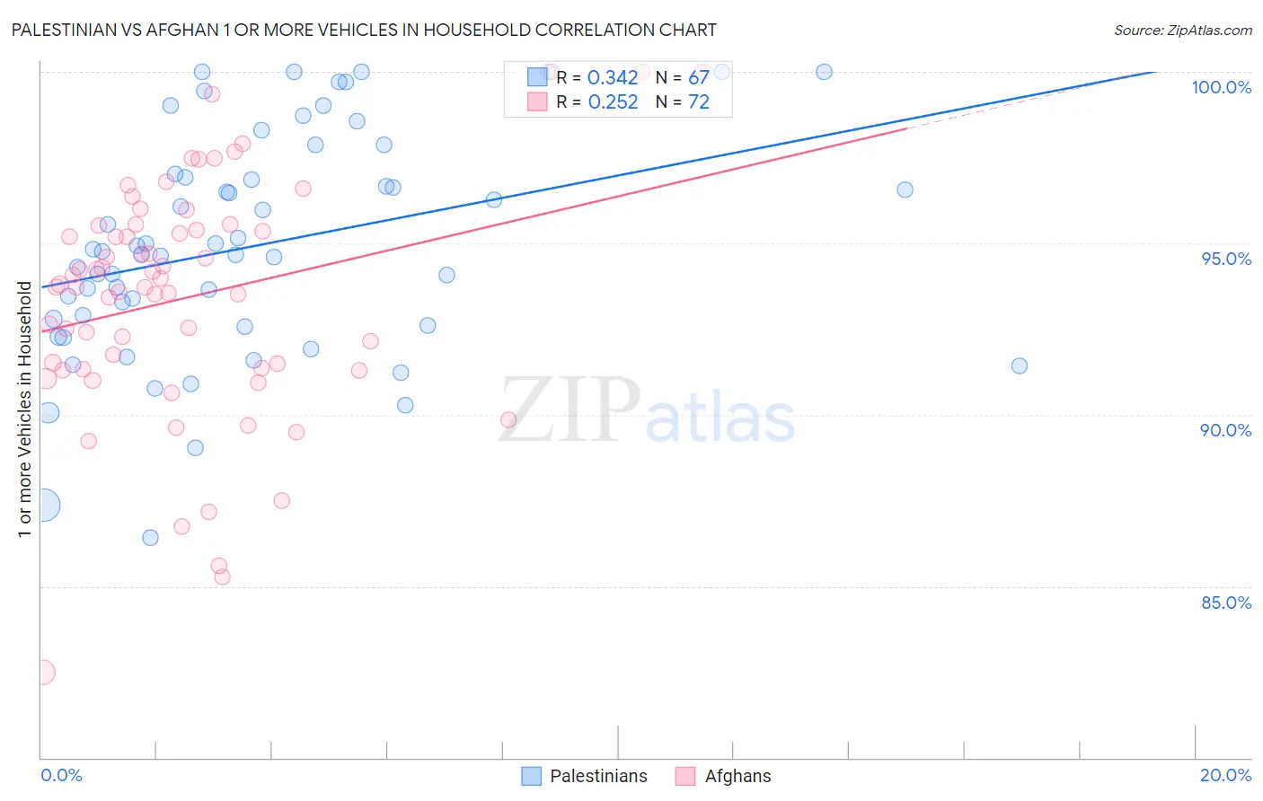 Palestinian vs Afghan 1 or more Vehicles in Household