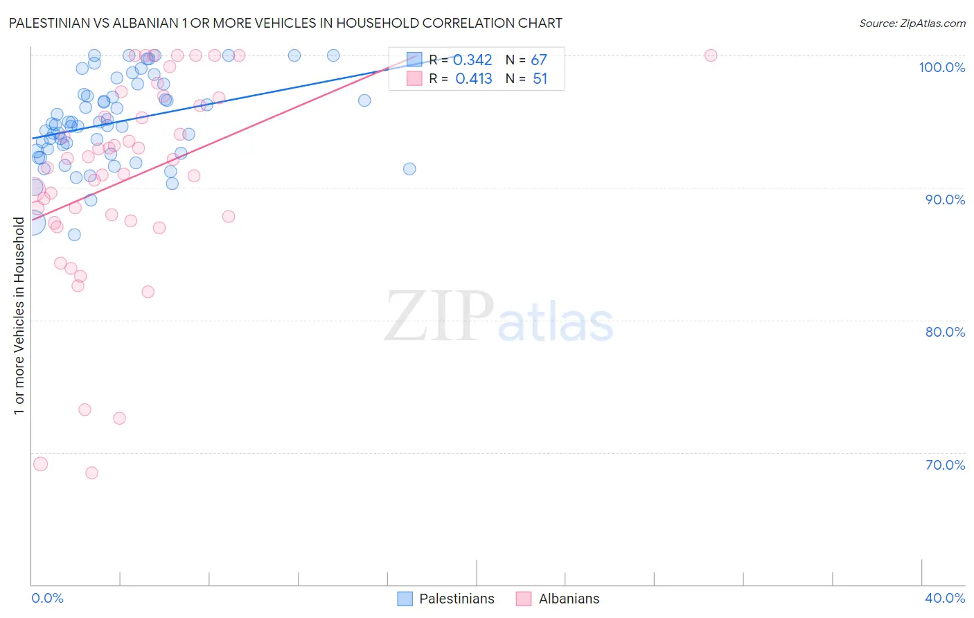 Palestinian vs Albanian 1 or more Vehicles in Household