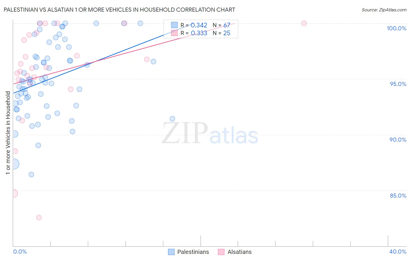 Palestinian vs Alsatian 1 or more Vehicles in Household
