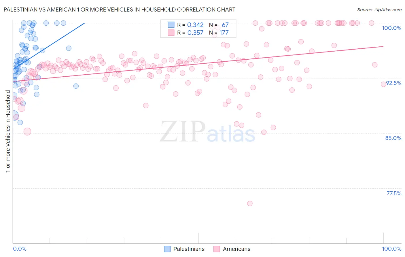 Palestinian vs American 1 or more Vehicles in Household