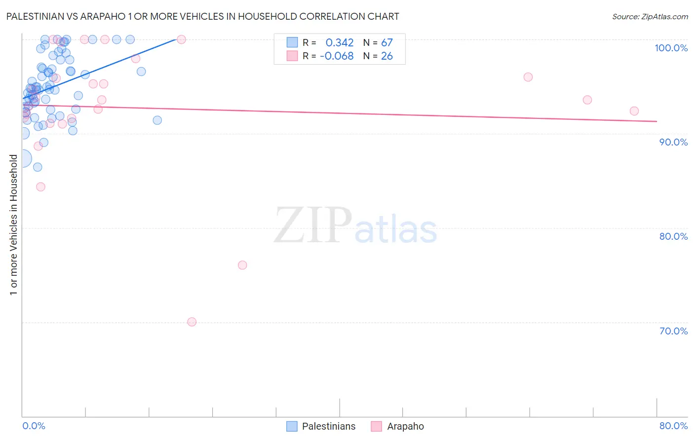 Palestinian vs Arapaho 1 or more Vehicles in Household