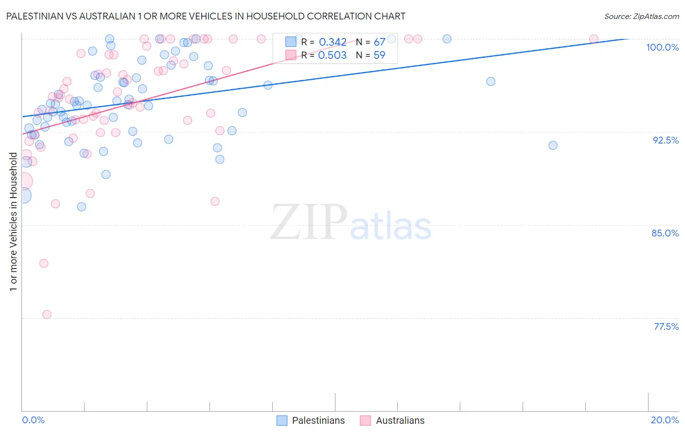Palestinian vs Australian 1 or more Vehicles in Household