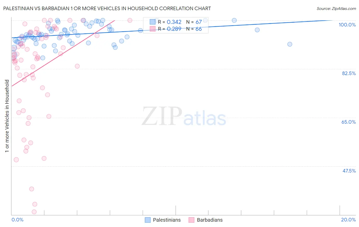 Palestinian vs Barbadian 1 or more Vehicles in Household
