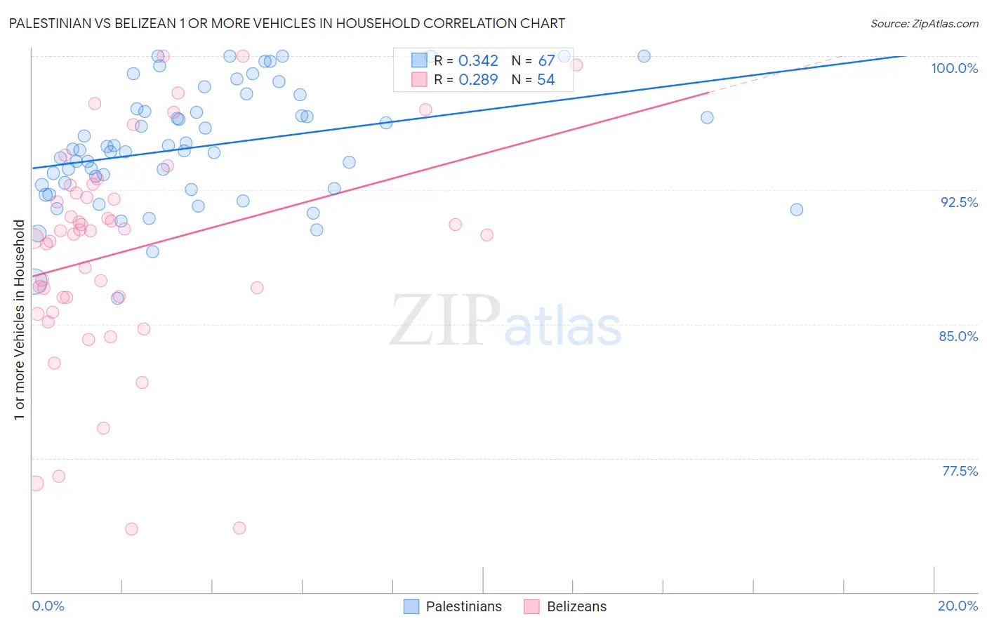 Palestinian vs Belizean 1 or more Vehicles in Household