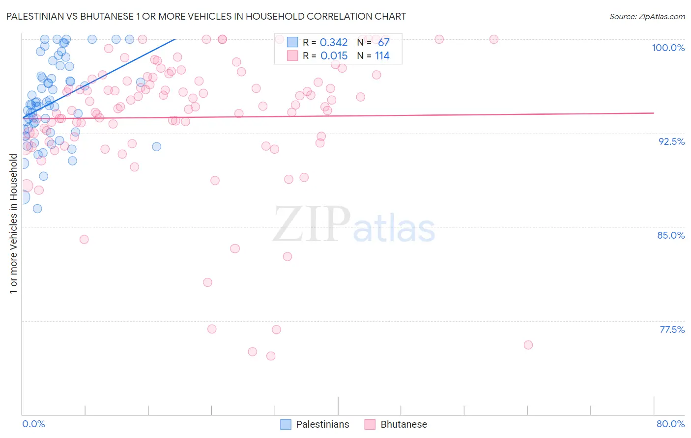 Palestinian vs Bhutanese 1 or more Vehicles in Household