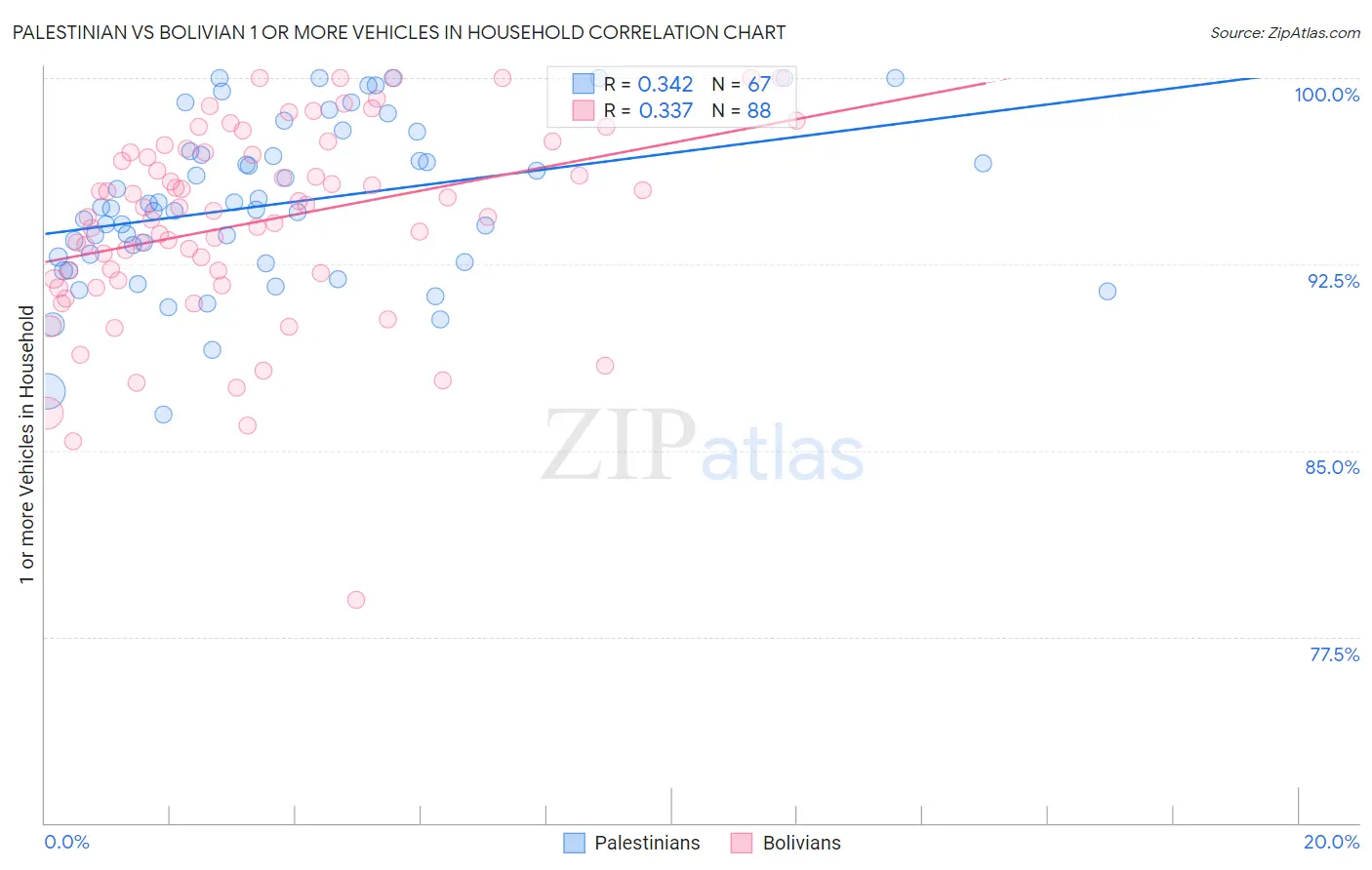 Palestinian vs Bolivian 1 or more Vehicles in Household