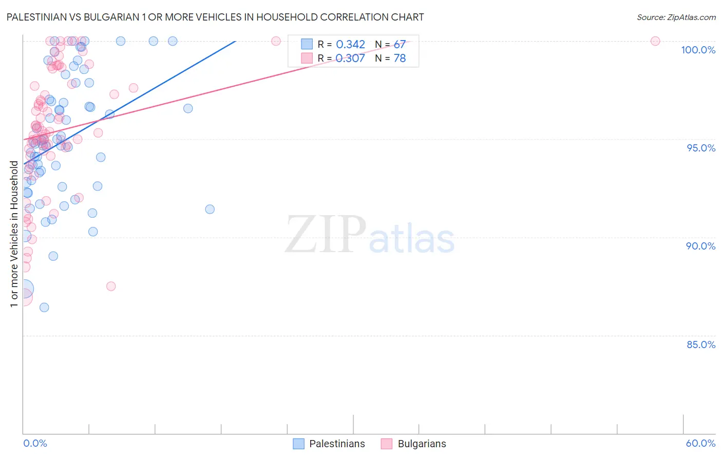 Palestinian vs Bulgarian 1 or more Vehicles in Household