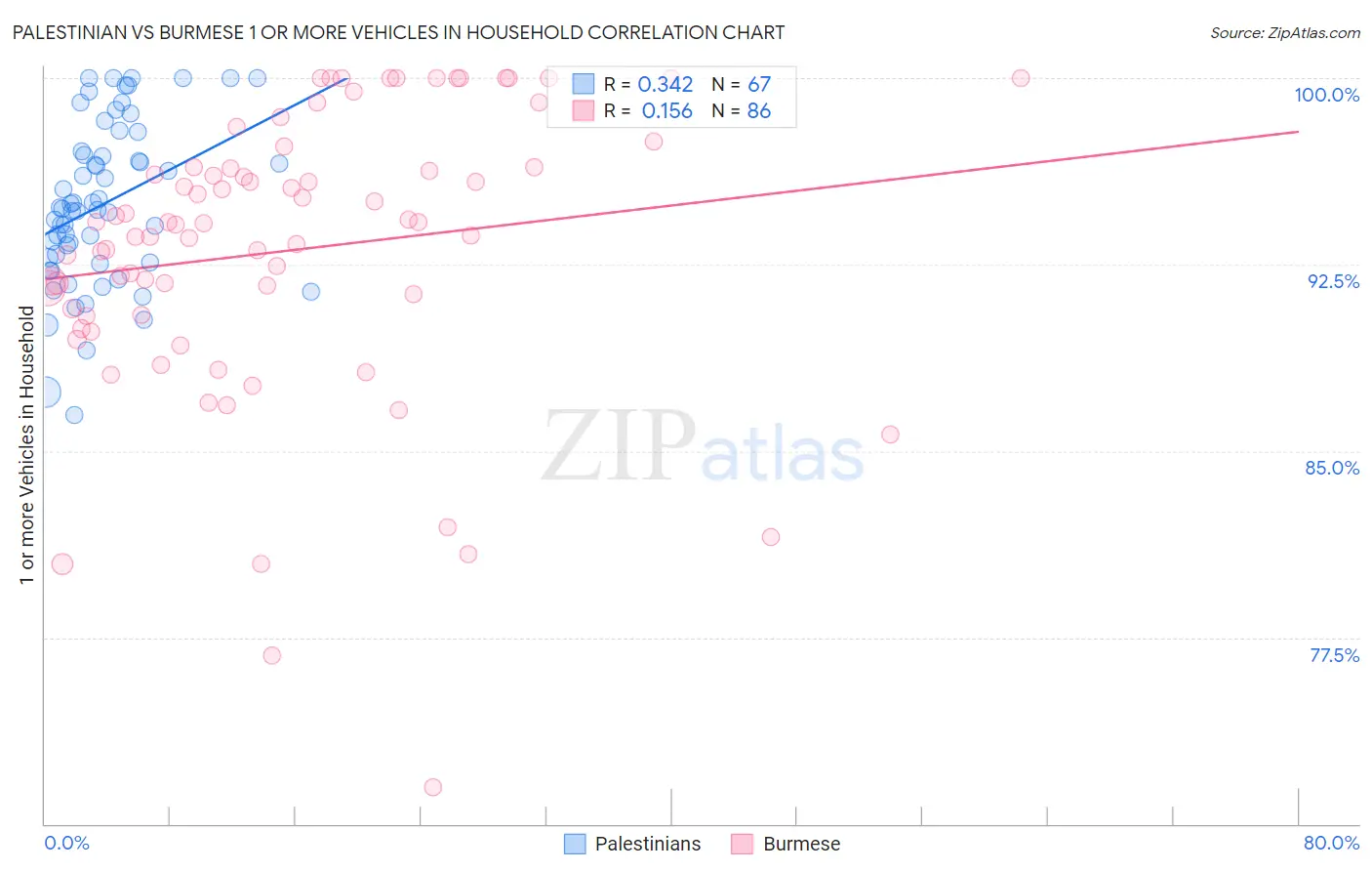 Palestinian vs Burmese 1 or more Vehicles in Household