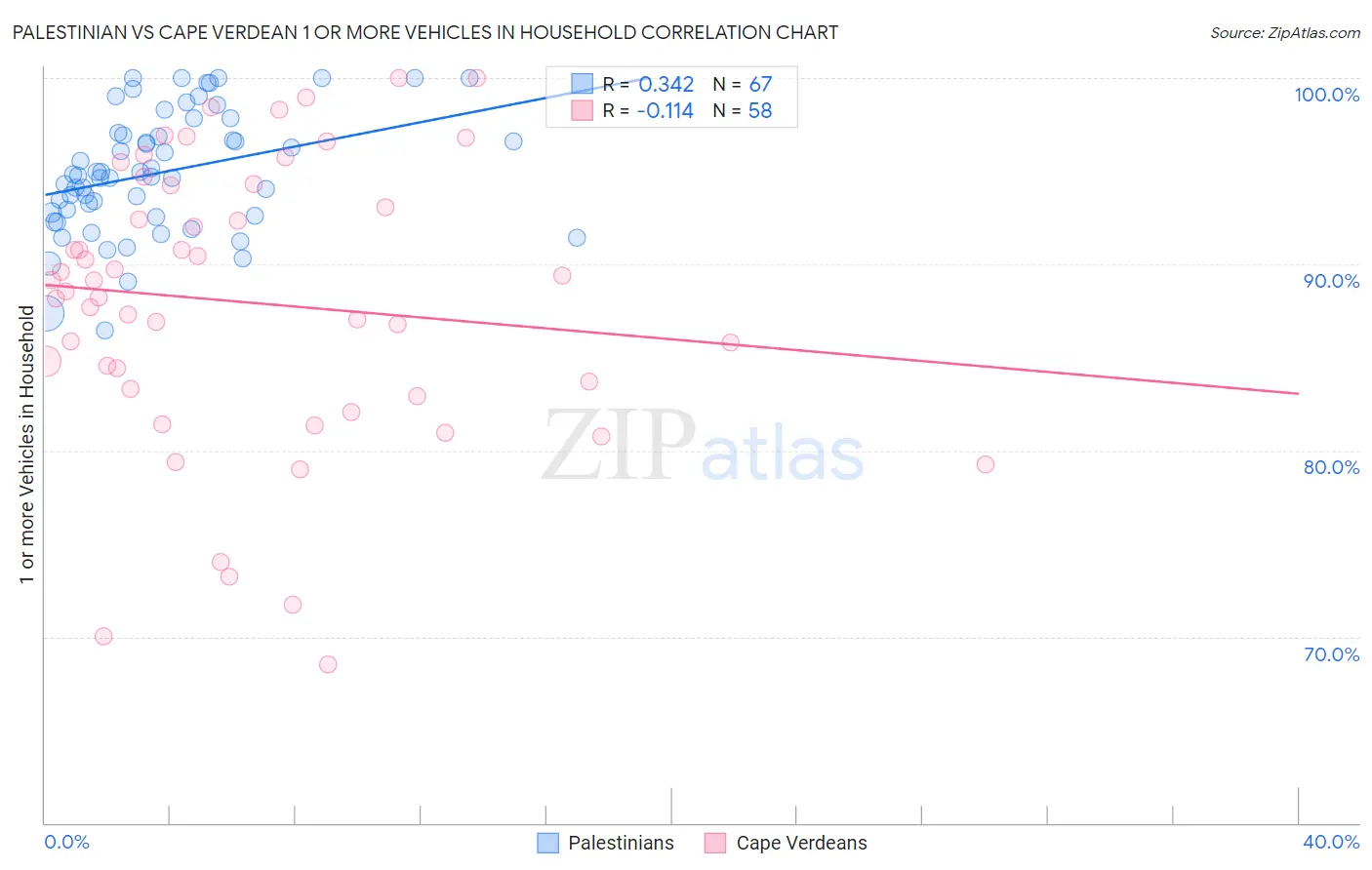 Palestinian vs Cape Verdean 1 or more Vehicles in Household