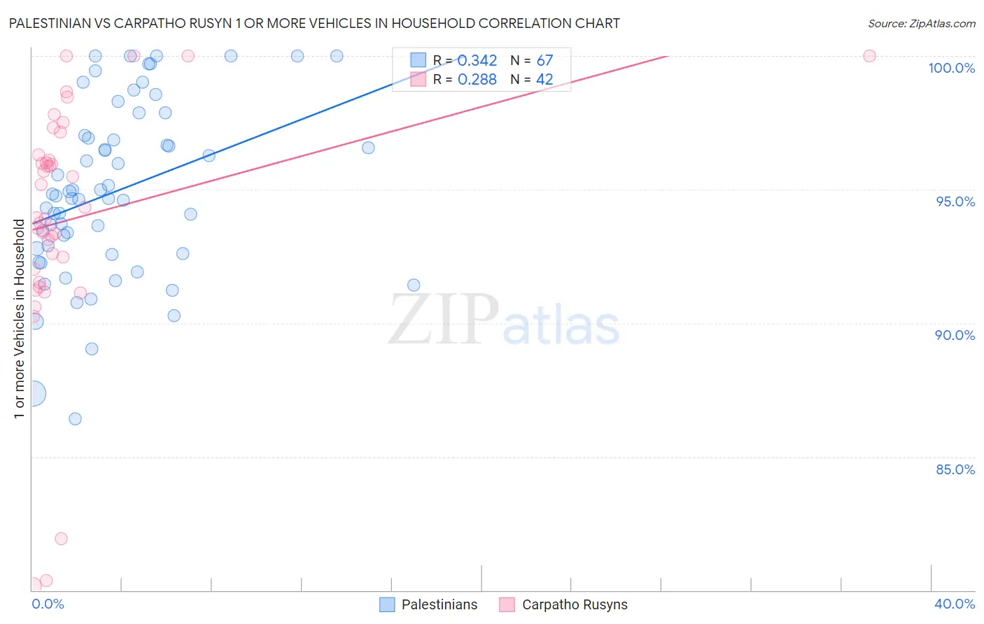 Palestinian vs Carpatho Rusyn 1 or more Vehicles in Household