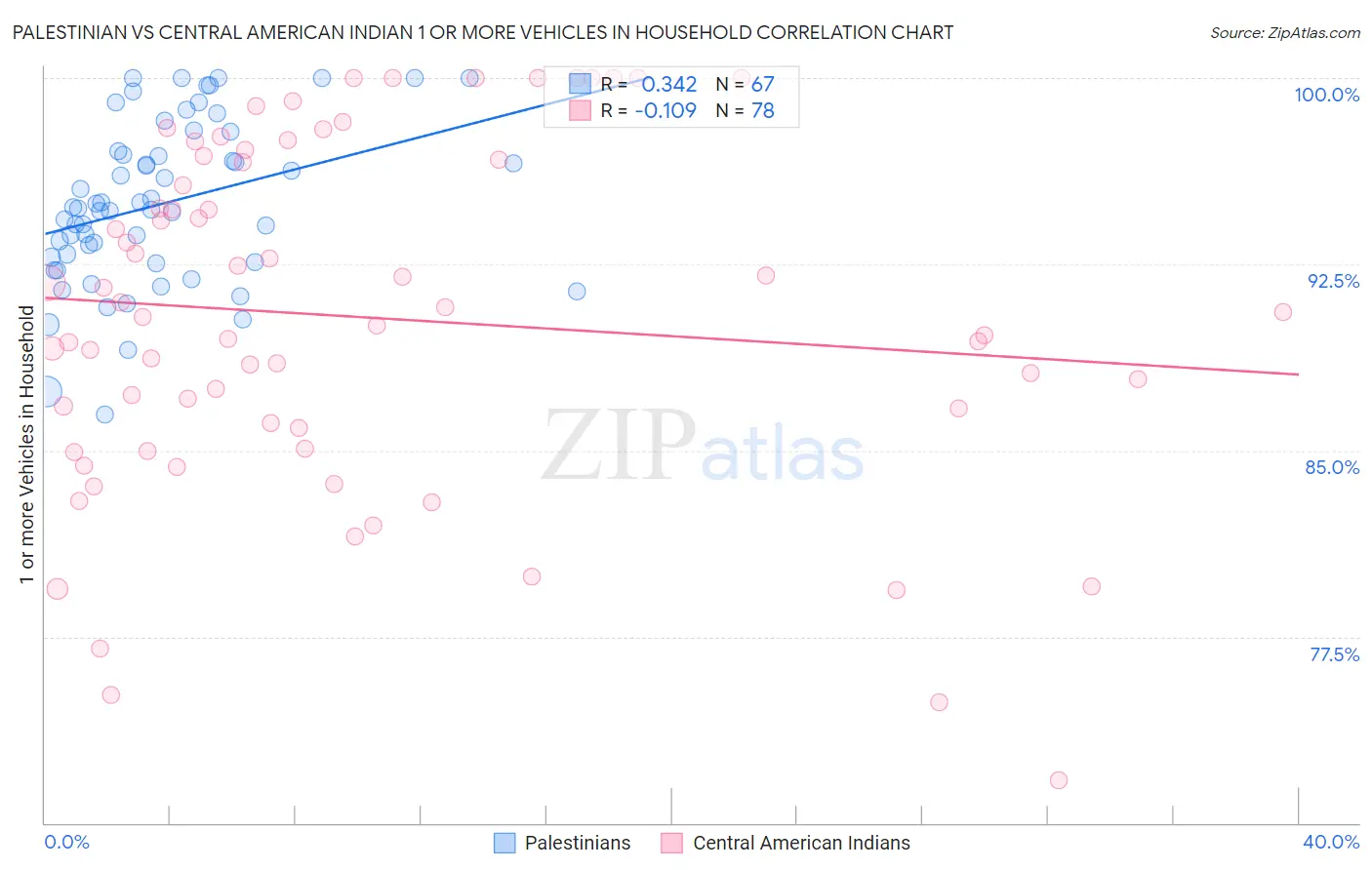 Palestinian vs Central American Indian 1 or more Vehicles in Household