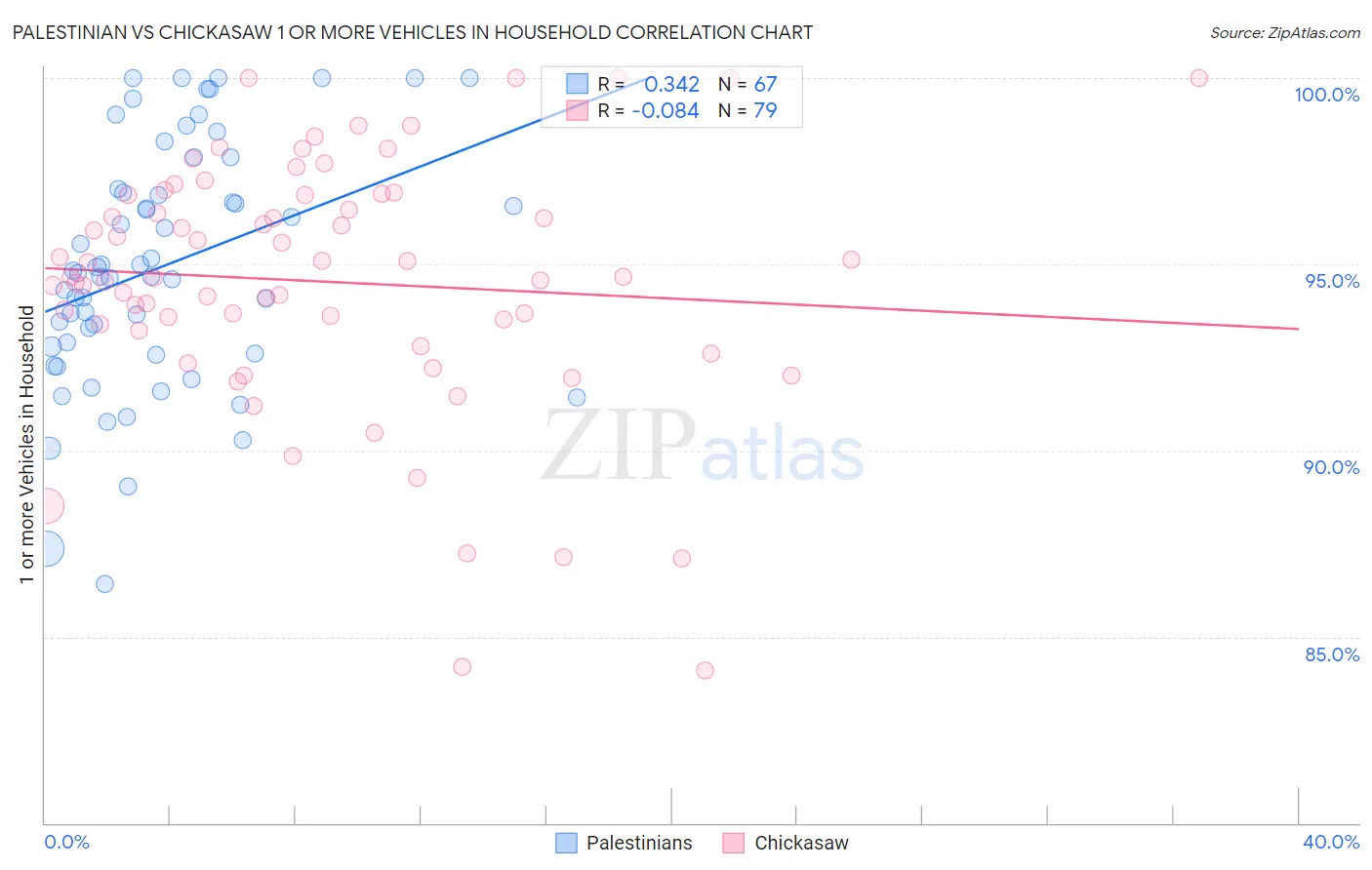 Palestinian vs Chickasaw 1 or more Vehicles in Household
