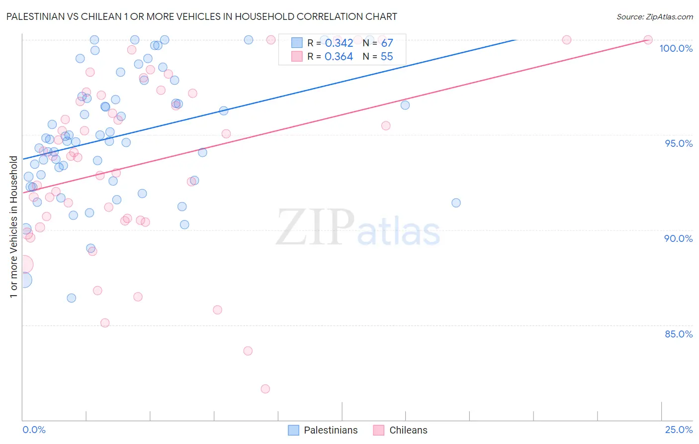 Palestinian vs Chilean 1 or more Vehicles in Household