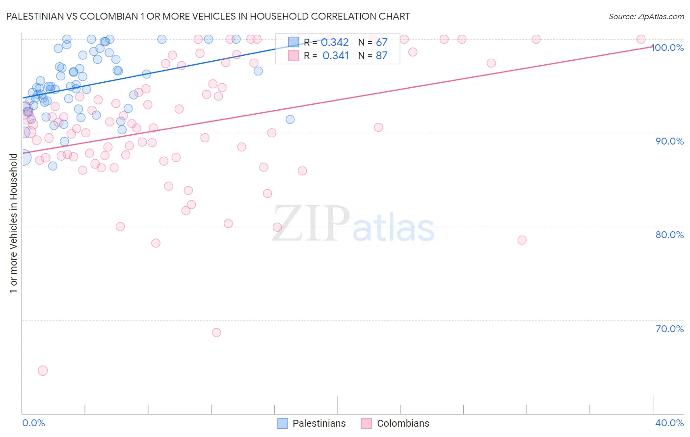 Palestinian vs Colombian 1 or more Vehicles in Household