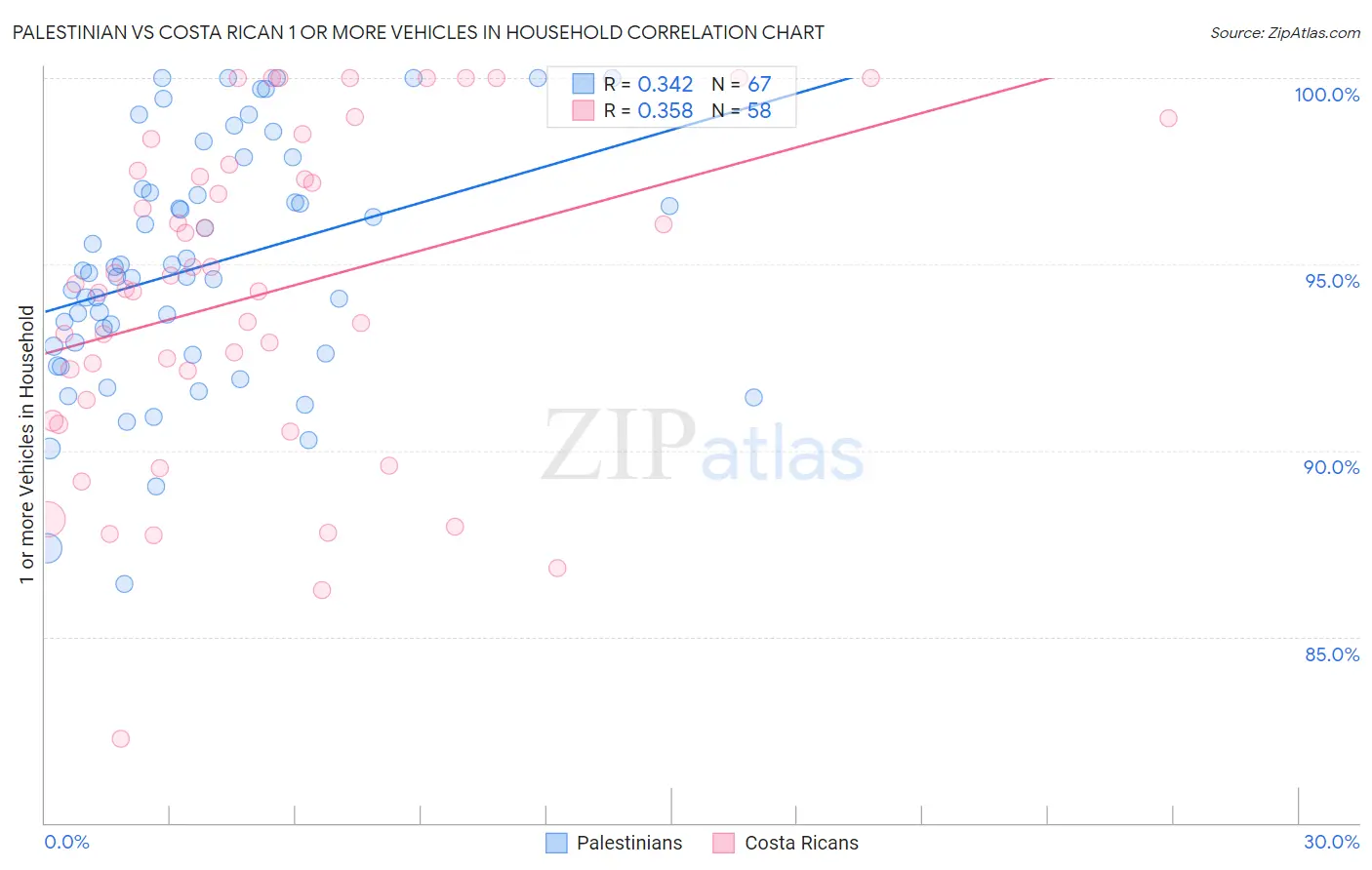 Palestinian vs Costa Rican 1 or more Vehicles in Household