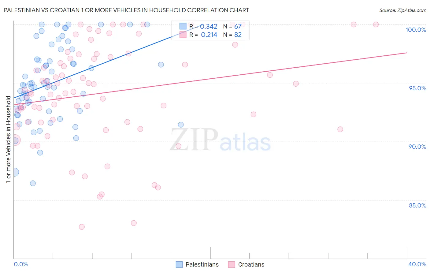 Palestinian vs Croatian 1 or more Vehicles in Household
