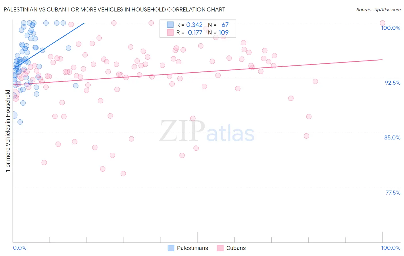 Palestinian vs Cuban 1 or more Vehicles in Household