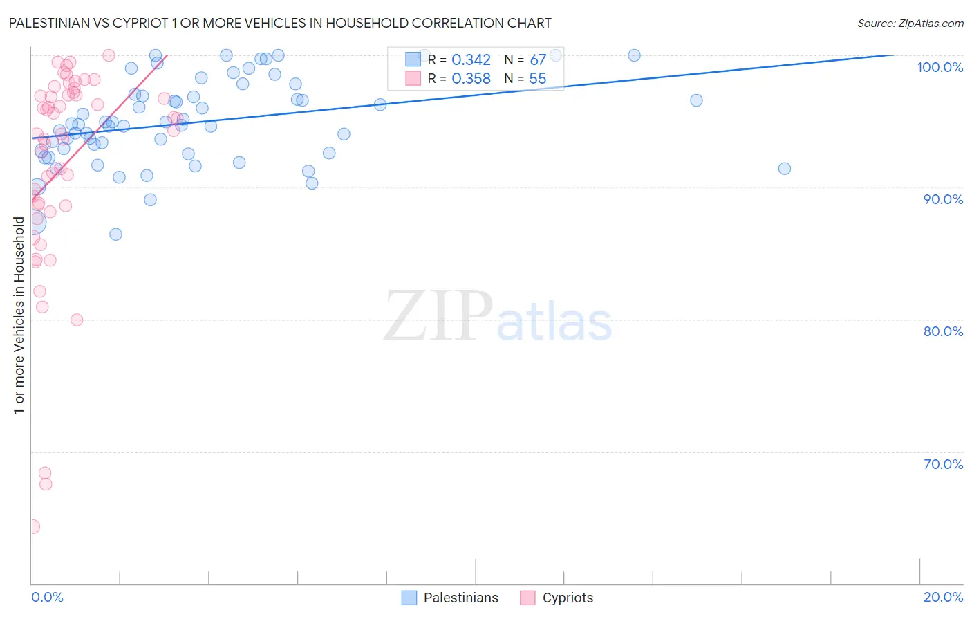 Palestinian vs Cypriot 1 or more Vehicles in Household