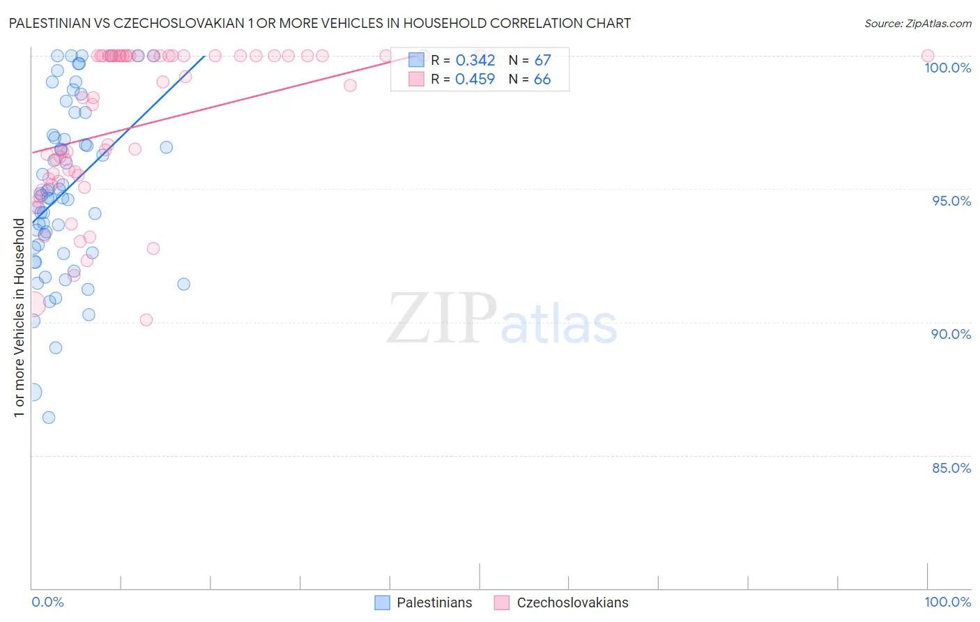 Palestinian vs Czechoslovakian 1 or more Vehicles in Household