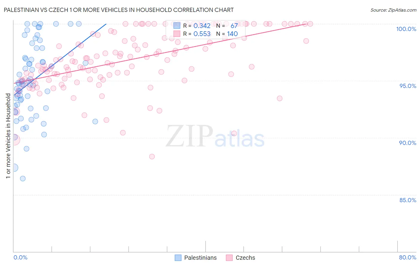 Palestinian vs Czech 1 or more Vehicles in Household