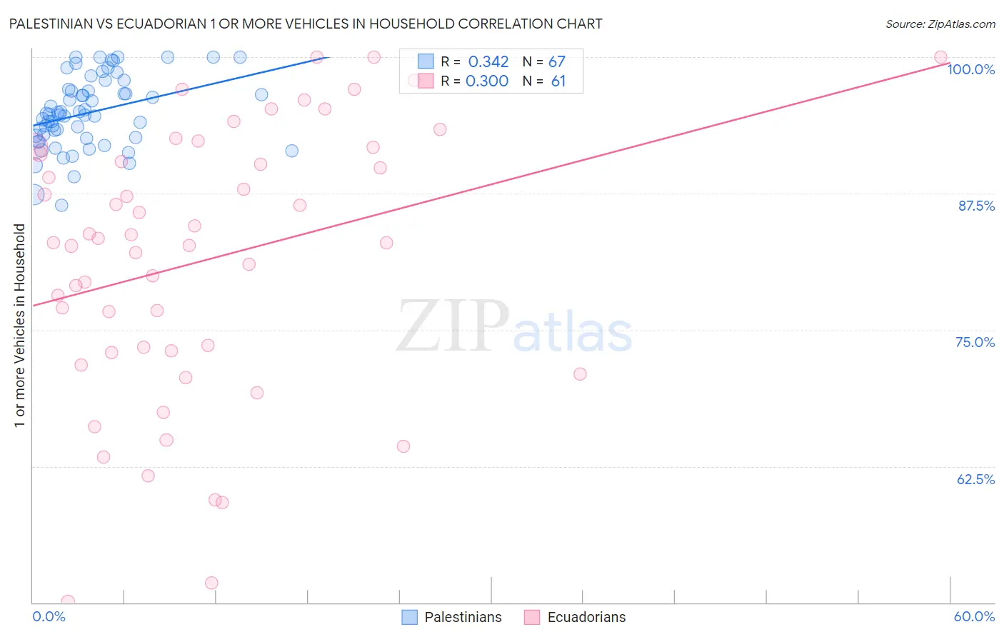 Palestinian vs Ecuadorian 1 or more Vehicles in Household