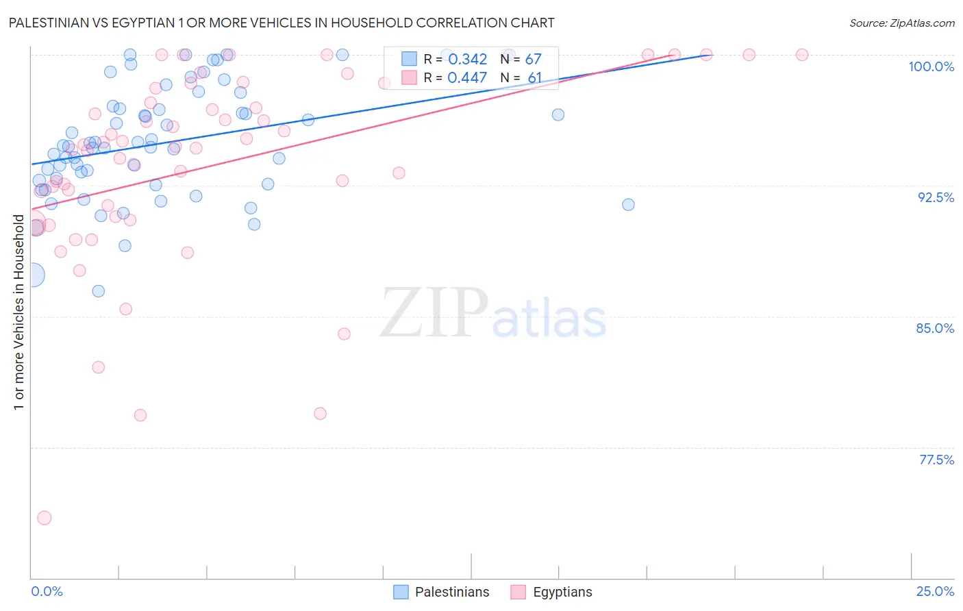 Palestinian vs Egyptian 1 or more Vehicles in Household