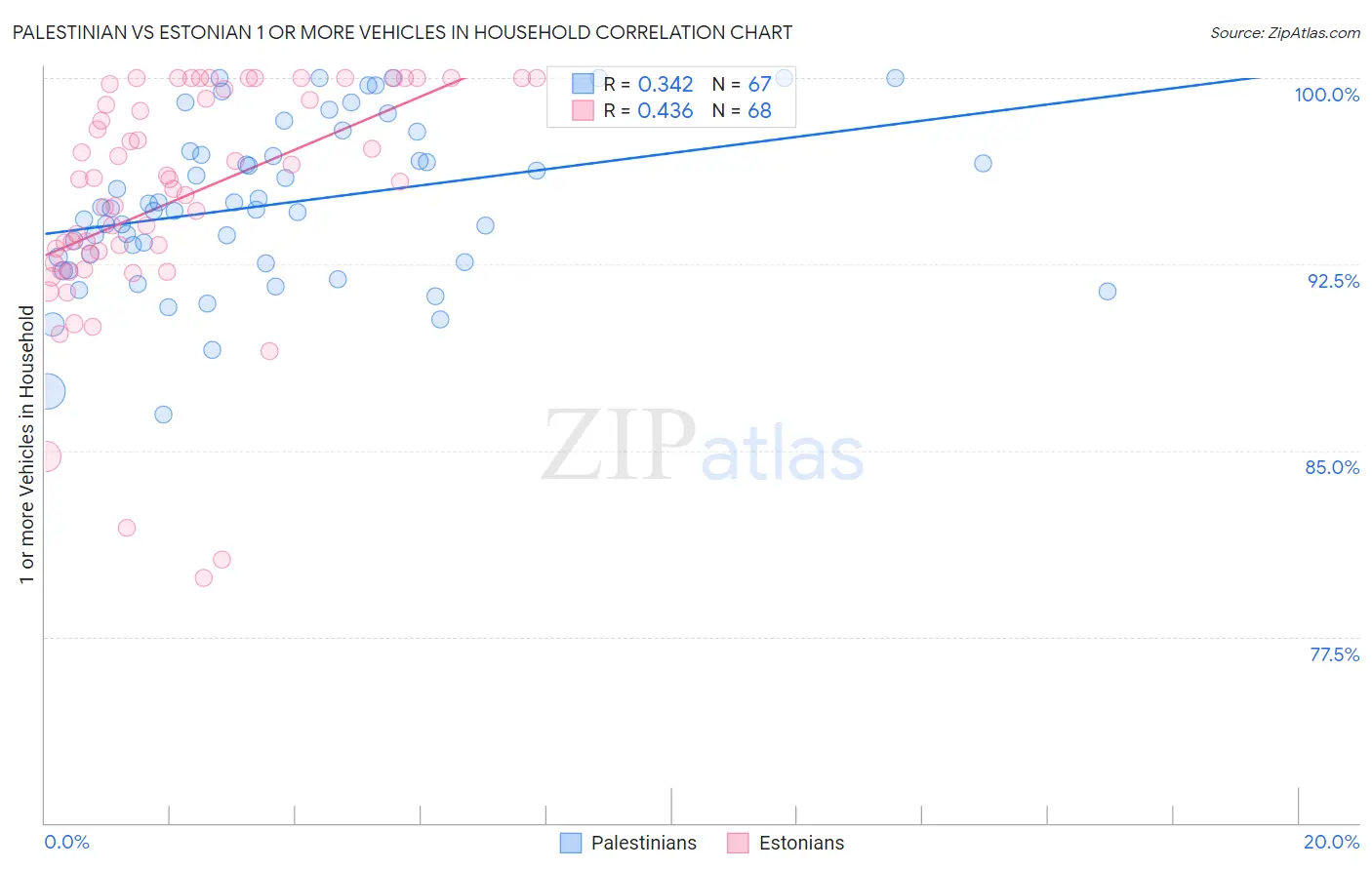 Palestinian vs Estonian 1 or more Vehicles in Household