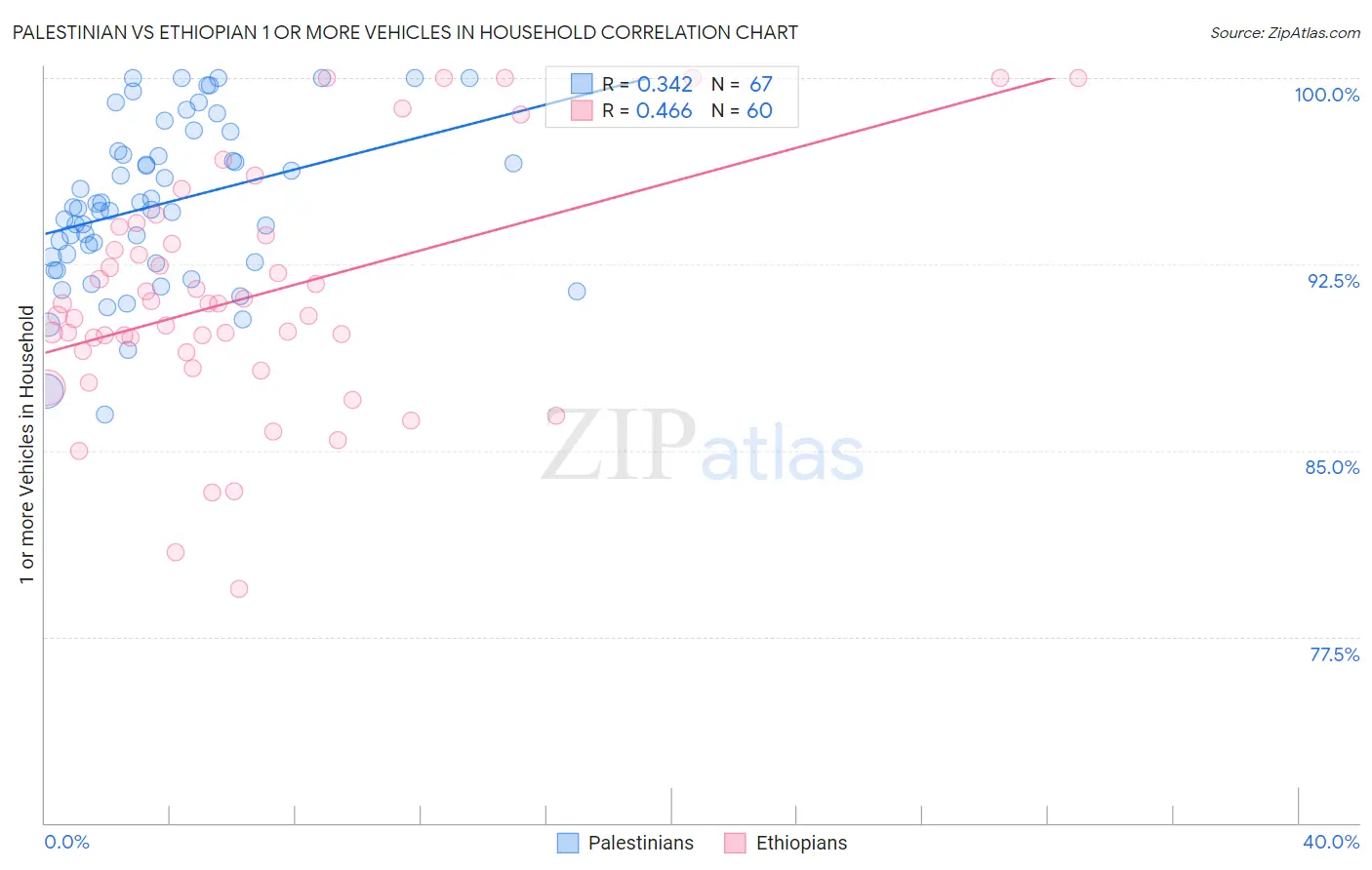Palestinian vs Ethiopian 1 or more Vehicles in Household